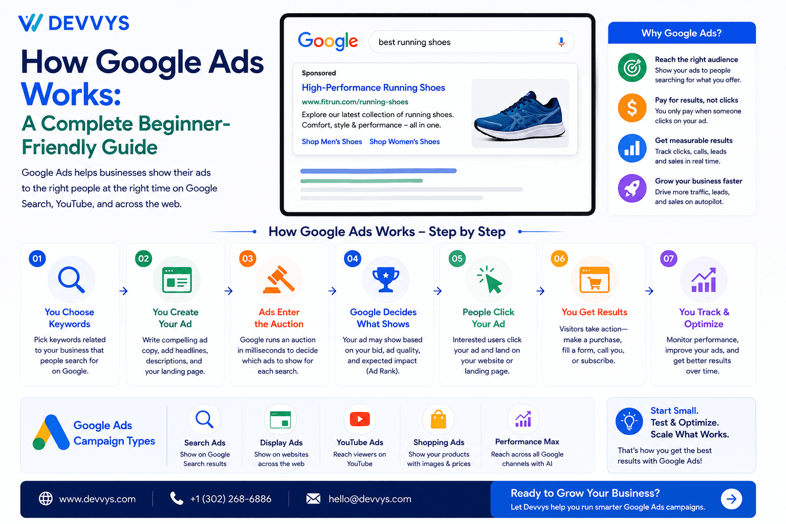 How Google Ads Works: A Complete Beginner-Friendly Guide