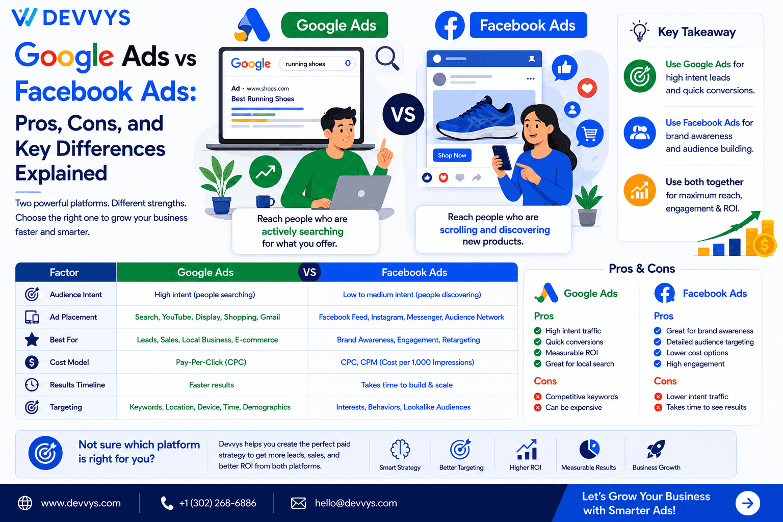 Google Ads vs Facebook Ads: Pros, Cons, and Key Differences Explained