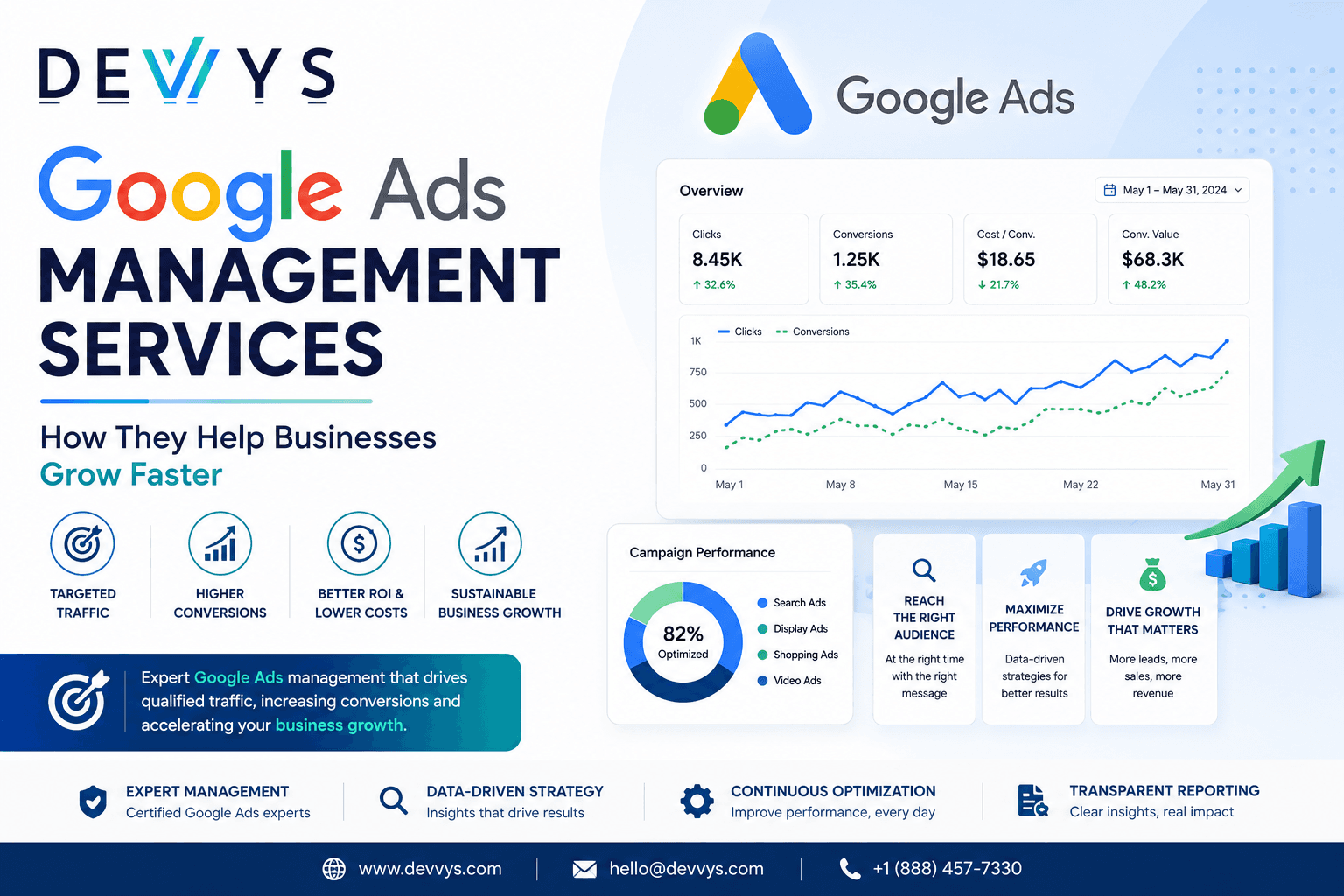 Google Ads Management Services: How They Help Businesses Grow Faster