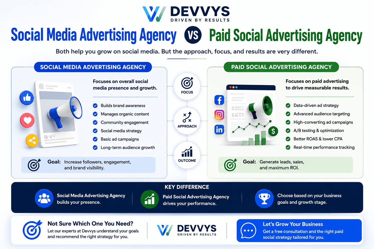 Social Media Advertising Agency vs Paid Social Advertising Agency | Devvys