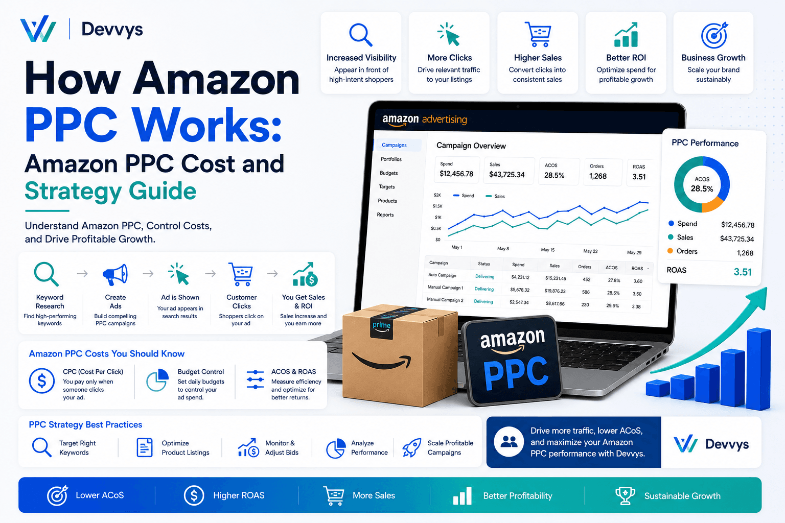 How Amazon PPC Works: Amazon PPC Cost and Strategy Guide | Devvys