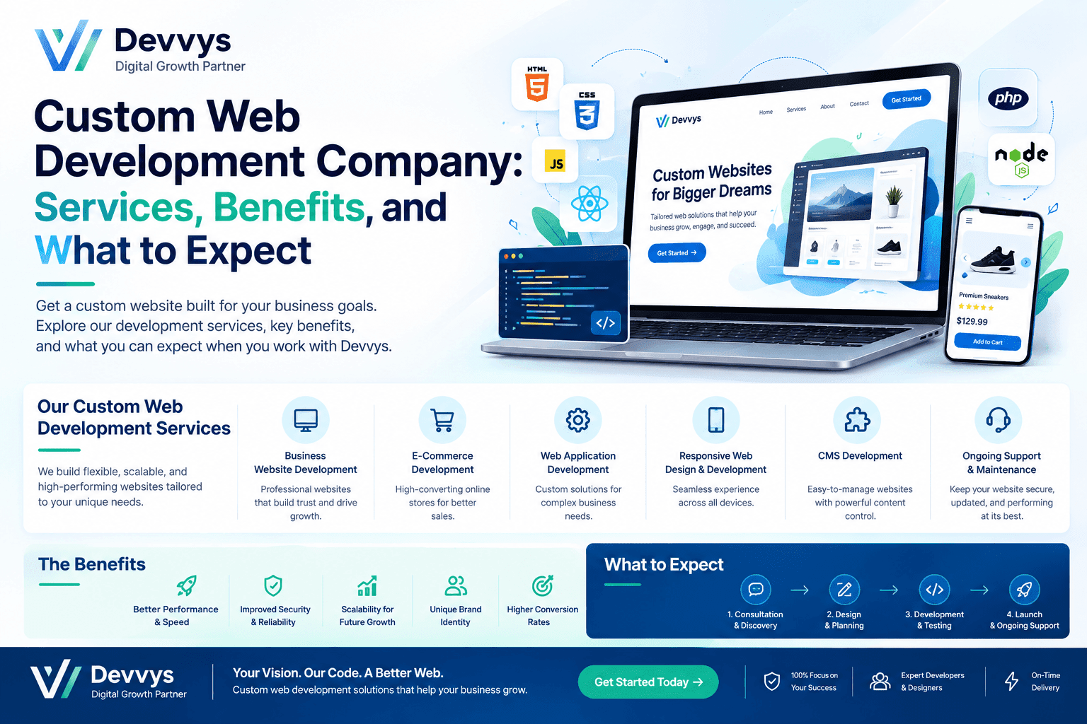 Custom Web Development Company Services, Benefits, and What to Expect